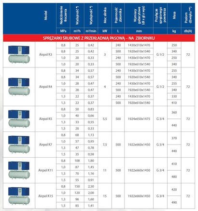Sprężarka śrubowa olejowa kompresor w obudowie Airpol K7 10 Bar