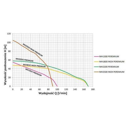 OMNIGENA POMPA MH 1300