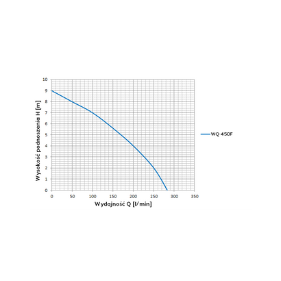 OMIGENA POMPA WQ 450F 230V